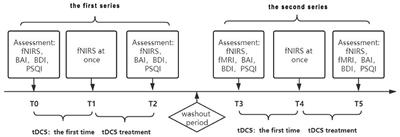 Effects of tDCS on Depression and Comorbid Generalized Anxiety Disorder: A Brain Function Imaging Case Report